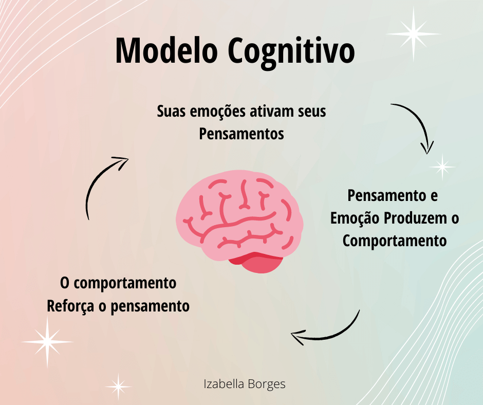 Modelo Cognitivo Comportamental
